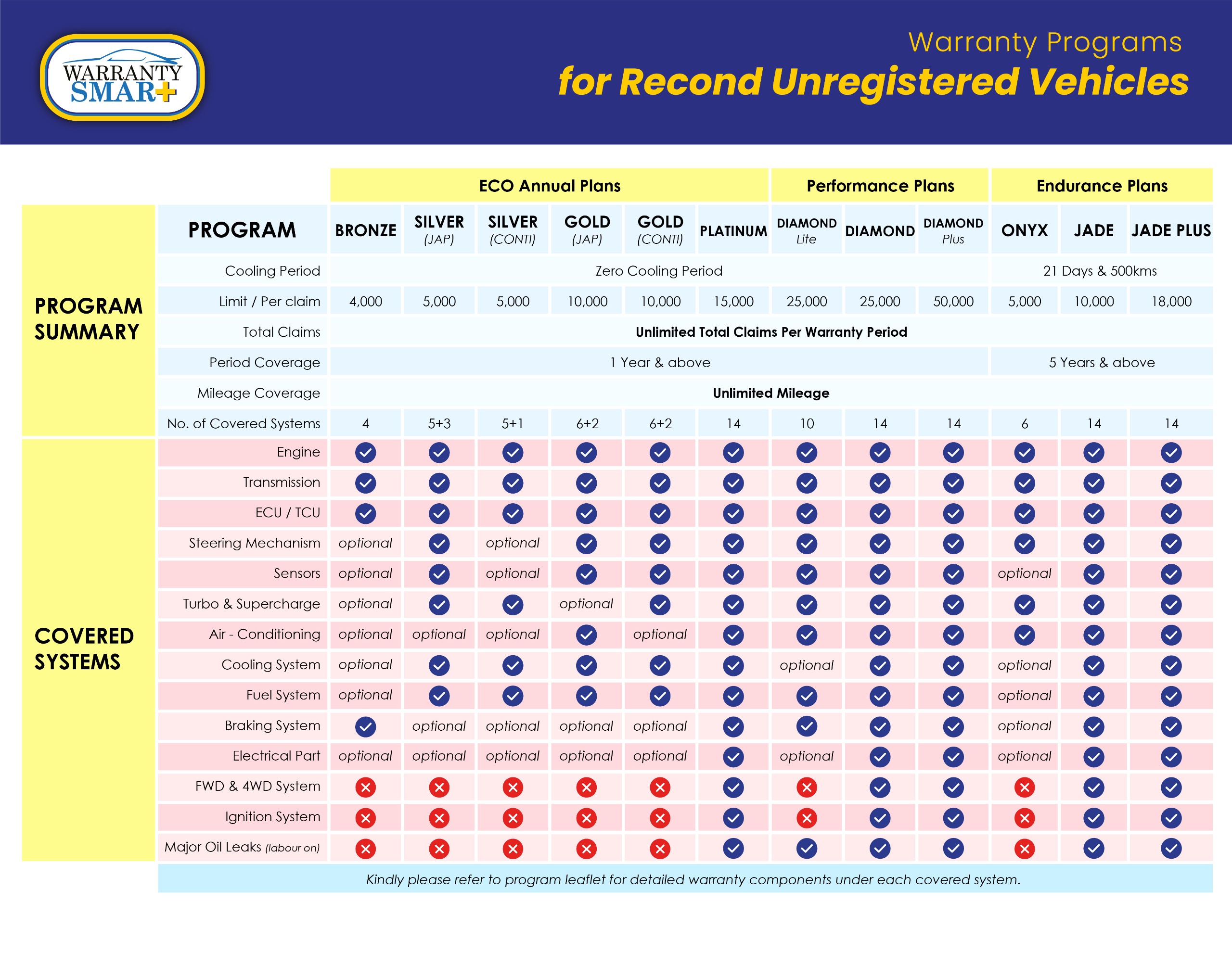 Dealer program coverage comparison
