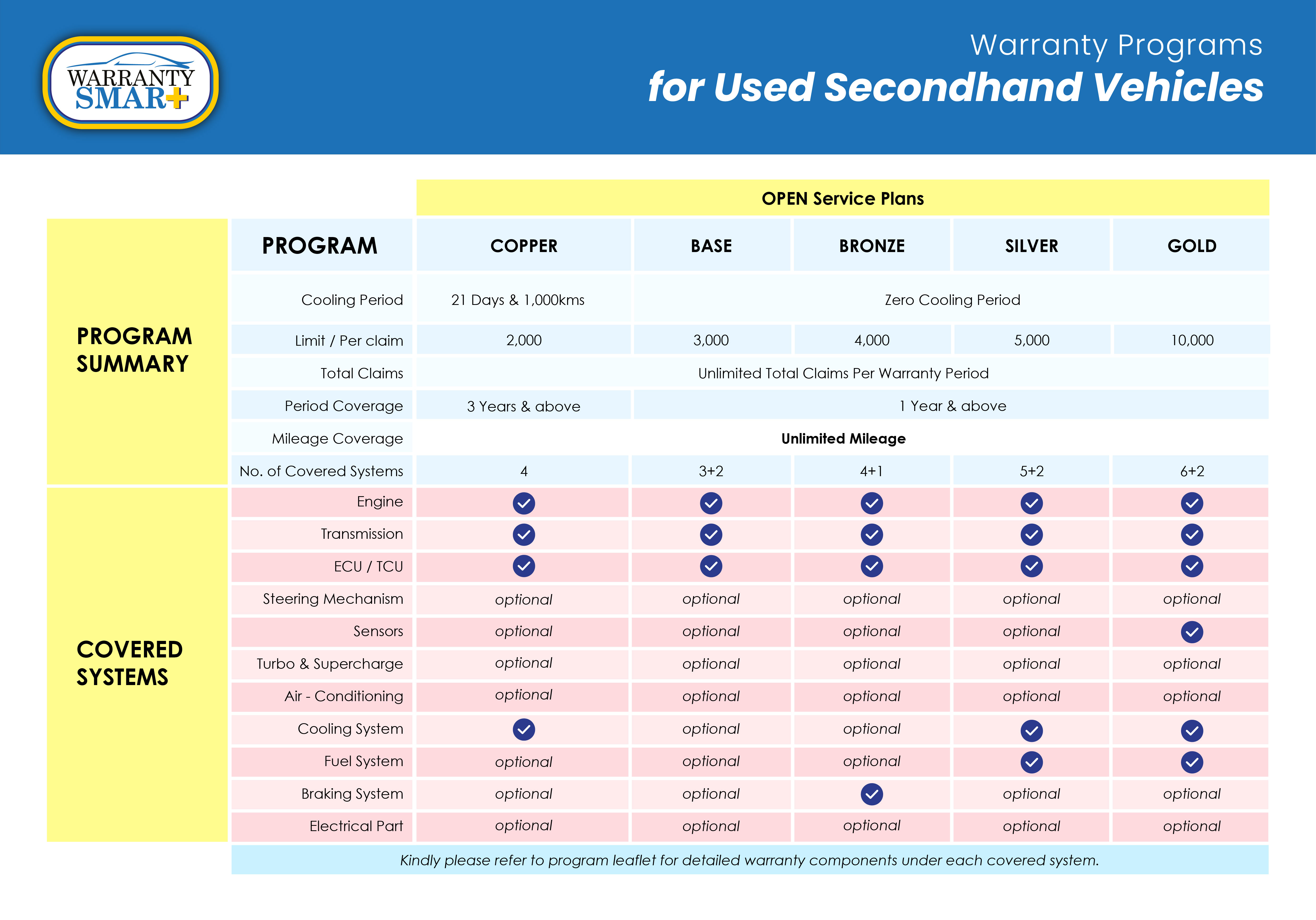 Dealer program coverage details